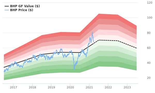 BHP Stock: A Price Analysis vs. Rio Tinto